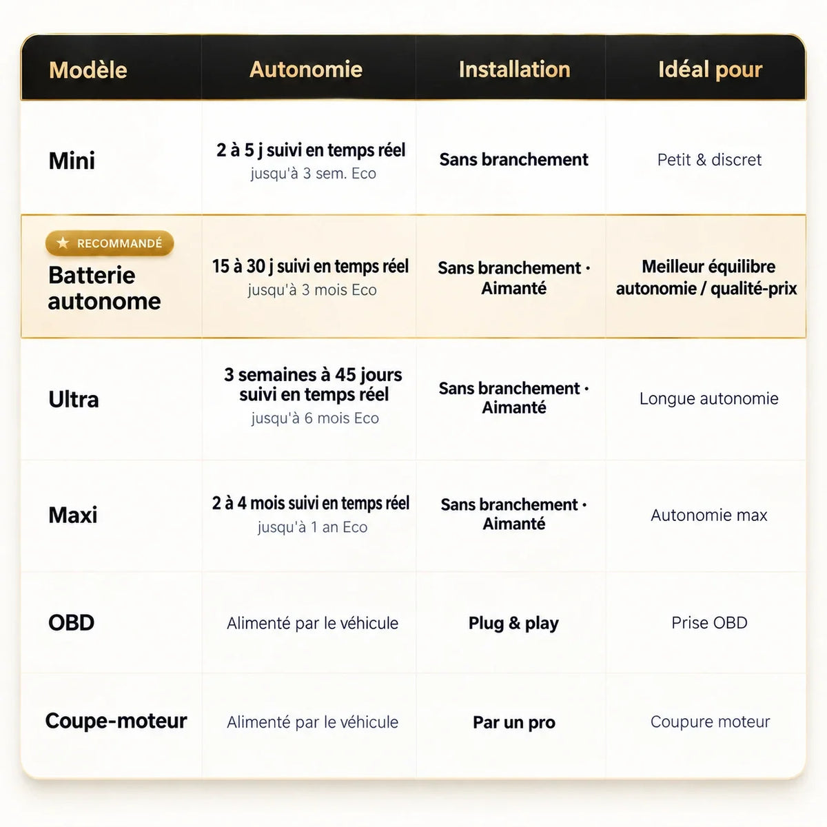 Traceur GPS - Batterie autonome